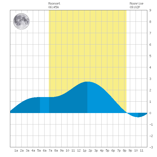 Galt Island tide chart for Sunday, July 21, 2024