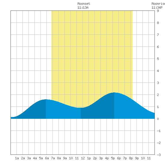 Galt Island tide chart for Thursday, July 25, 2024