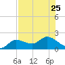 Galt Island tide chart for Thursday, July 25, 2024