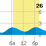 Galt Island tide chart for Friday, July 26, 2024