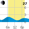 Galt Island tide chart for Saturday, July 27, 2024