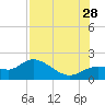 Galt Island tide chart for Sunday, July 28, 2024