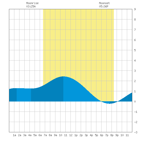 Galt Island tide chart for Tuesday, July 2, 2024