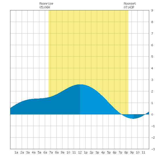 Galt Island tide chart for Thursday, July 4, 2024