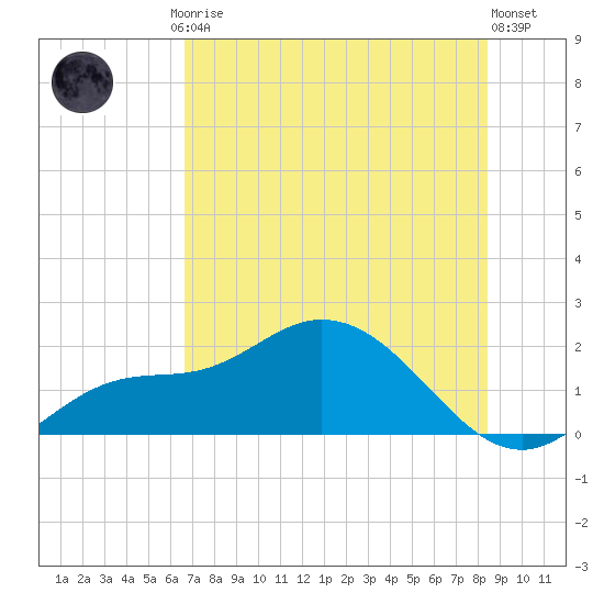 Galt Island tide chart for Friday, July 5, 2024