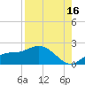 Galt Island tide chart for Friday, August 16, 2024