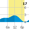 Galt Island tide chart for Saturday, August 17, 2024