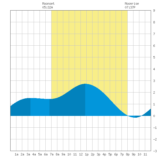 Galt Island tide chart for Sunday, August 18, 2024