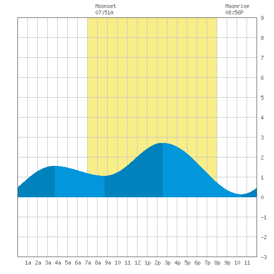 Galt Island tide chart for Tuesday, August 20, 2024