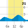 Galt Island tide chart for Wednesday, August 21, 2024