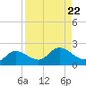 Galt Island tide chart for Thursday, August 22, 2024