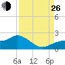 Galt Island tide chart for Monday, August 26, 2024