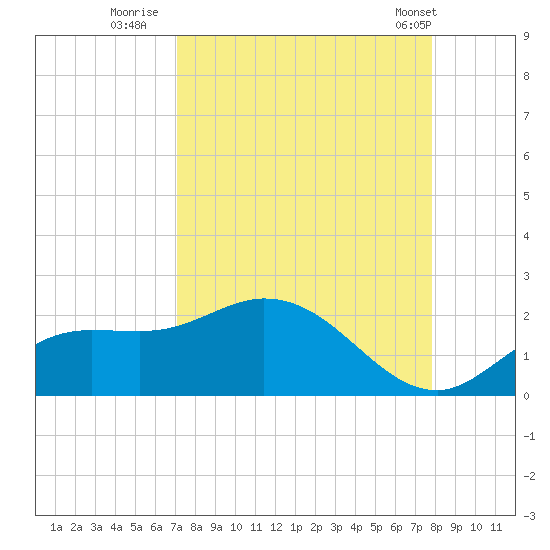 Galt Island tide chart for Friday, August 30, 2024