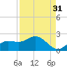 Galt Island tide chart for Saturday, August 31, 2024