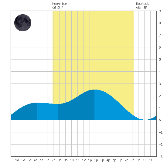 Galt Island tide chart for Sunday, August 4, 2024