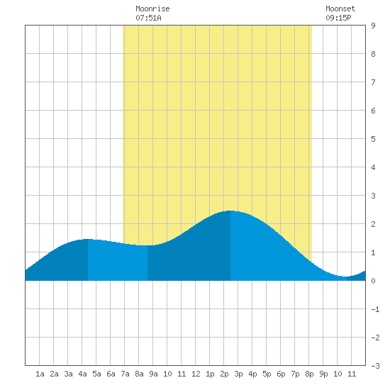 Galt Island tide chart for Monday, August 5, 2024
