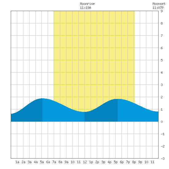 Galt Island tide chart for Friday, August 9, 2024