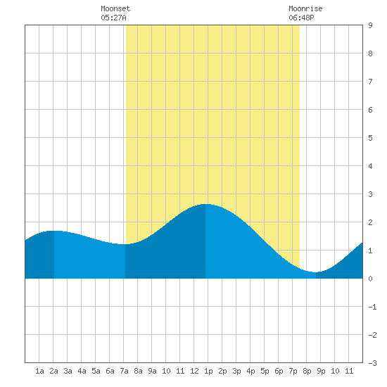Galt Island tide chart for Monday, September 16, 2024