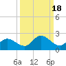 Galt Island tide chart for Wednesday, September 18, 2024