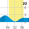 Galt Island tide chart for Sunday, September 22, 2024