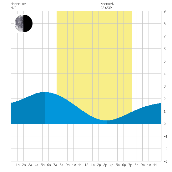 Galt Island tide chart for Tuesday, September 24, 2024
