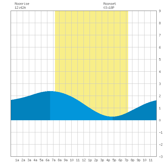Galt Island tide chart for Wednesday, September 25, 2024