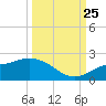 Galt Island tide chart for Wednesday, September 25, 2024