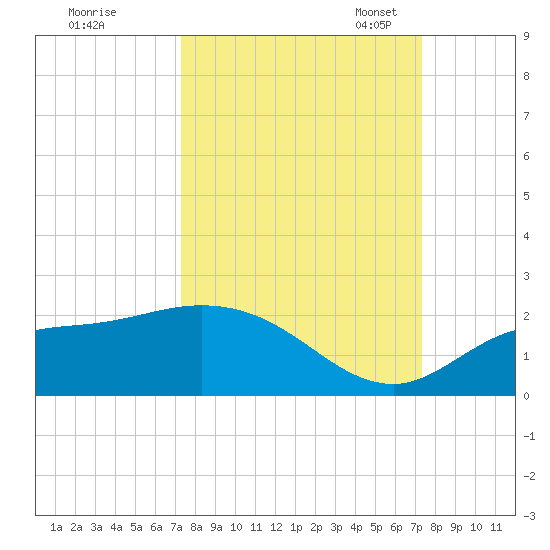 Galt Island tide chart for Thursday, September 26, 2024