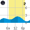 Galt Island tide chart for Monday, September 2, 2024