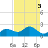 Galt Island tide chart for Tuesday, September 3, 2024