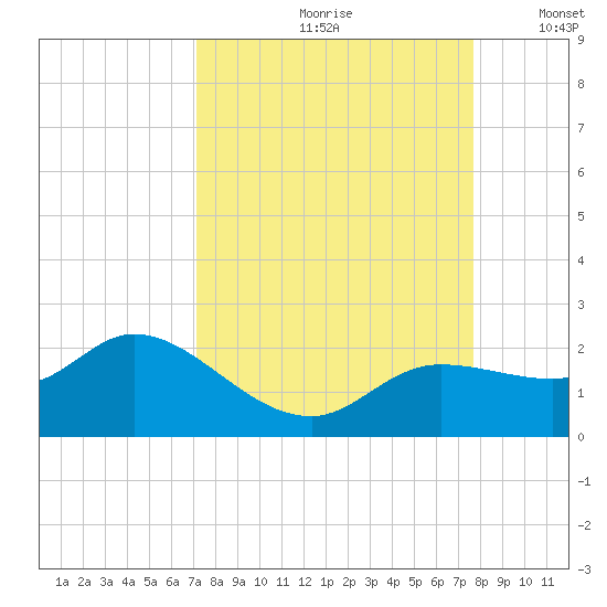 Galt Island tide chart for Sunday, September 8, 2024