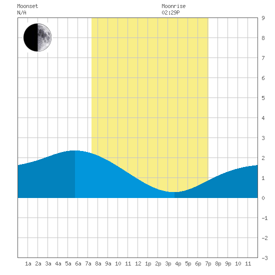 Galt Island tide chart for Thursday, October 10, 2024