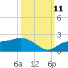 Galt Island tide chart for Friday, October 11, 2024