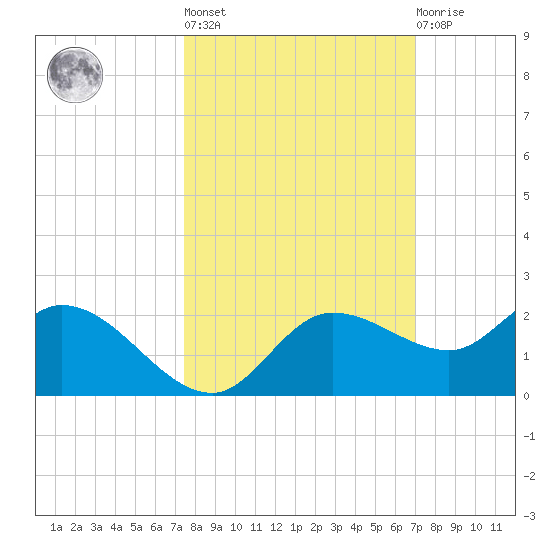 Galt Island tide chart for Thursday, October 17, 2024