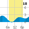 Galt Island tide chart for Friday, October 18, 2024