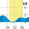 Galt Island tide chart for Saturday, October 19, 2024
