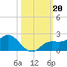 Galt Island tide chart for Sunday, October 20, 2024
