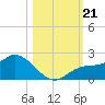 Galt Island tide chart for Monday, October 21, 2024