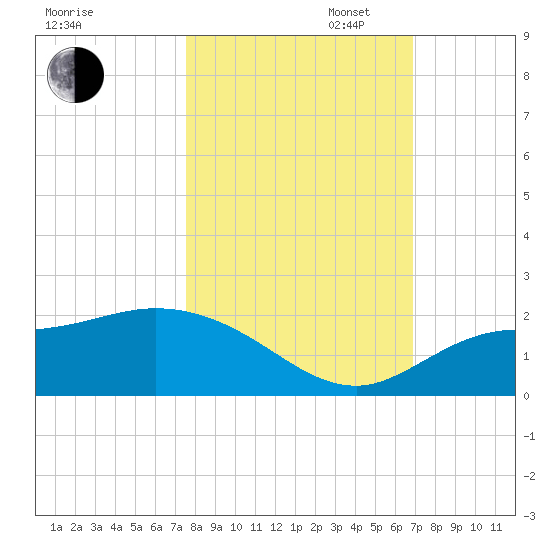 Galt Island tide chart for Thursday, October 24, 2024