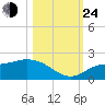 Galt Island tide chart for Thursday, October 24, 2024