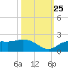 Galt Island tide chart for Friday, October 25, 2024