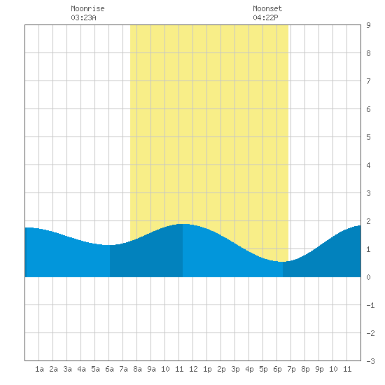 Galt Island tide chart for Sunday, October 27, 2024