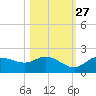 Galt Island tide chart for Sunday, October 27, 2024