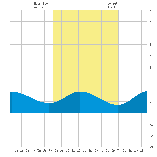 Galt Island tide chart for Monday, October 28, 2024