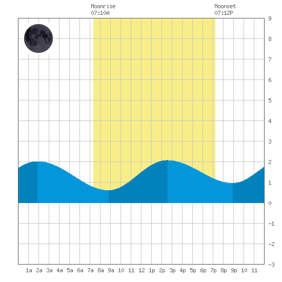 Galt Island tide chart for Wednesday, October 2, 2024