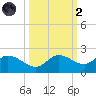 Galt Island tide chart for Wednesday, October 2, 2024