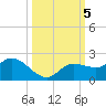 Galt Island tide chart for Saturday, October 5, 2024