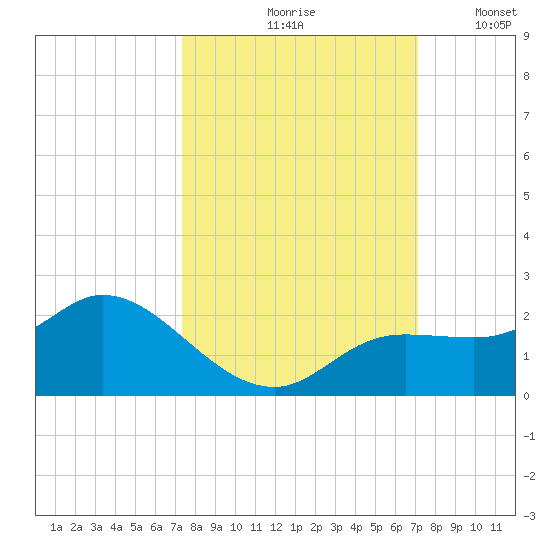 Galt Island tide chart for Monday, October 7, 2024