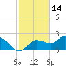 Galt Island tide chart for Thursday, November 14, 2024