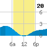 Galt Island tide chart for Wednesday, November 20, 2024